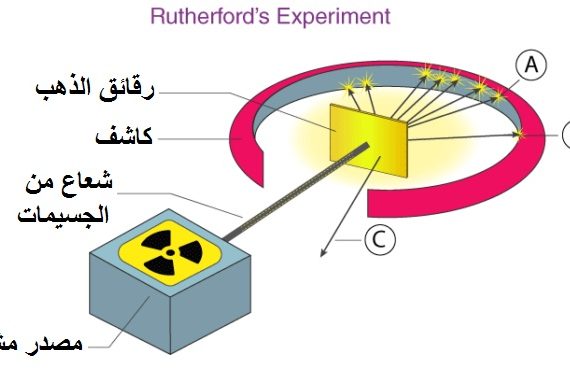 شرح نموذج رذرفورد للذرة