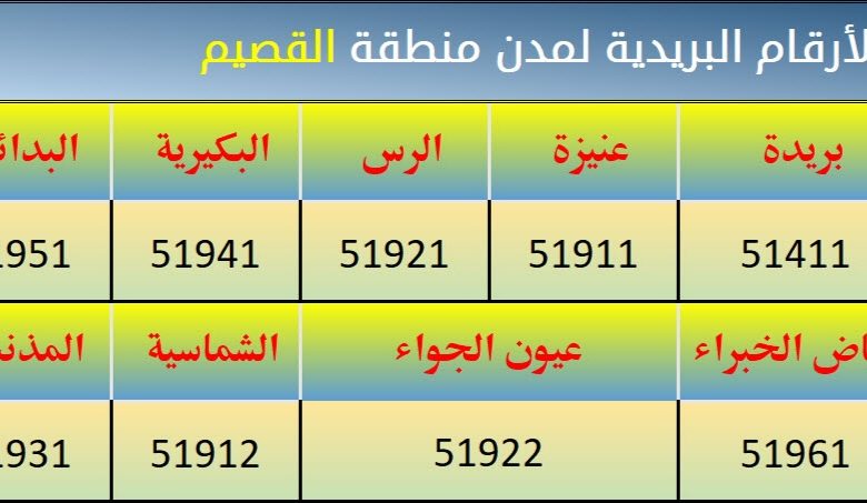 الرمز البريدي بريدة