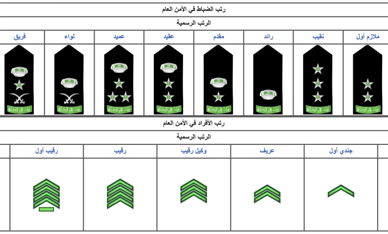 ترتيب الرتب العسكرية السعودية