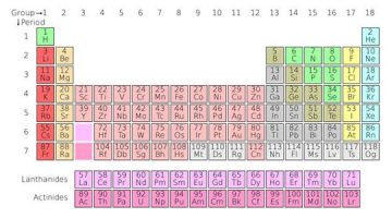 عناصر الجدول الدوري ورموزها ونظائر العناصر الكيميائية