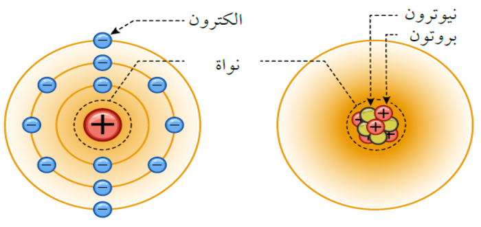 الجسيمات موجبة الشحنه في نواة الذره تعريف خصائص النواة