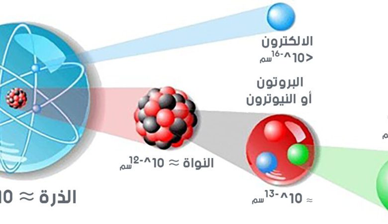 بحث عن النواة