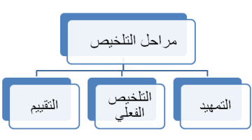 خطوات التلخيص في اللغة العربية وسر طريقة تلخيص النصوص بسهولة