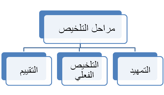 خطوات التلخيص في اللغة العربية وسر طريقة تلخيص النصوص بسهولة