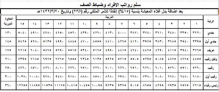 سلم رواتب الافراد في السعودية