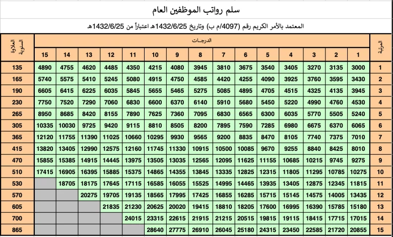 سلم رواتب الموظفين في السعودية