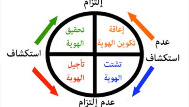 من عناصر الهوية الذاتية